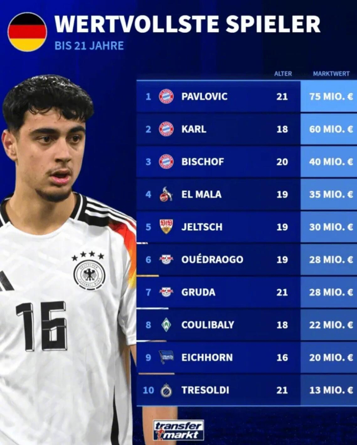 德国球员身价排行榜揭晓：穆西亚拉领跑欧洲足