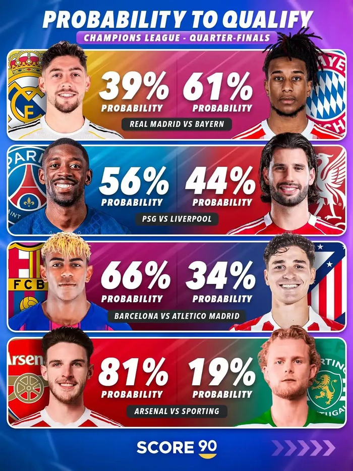 阿森纳晋级概率超八成 皇马或止步半决赛