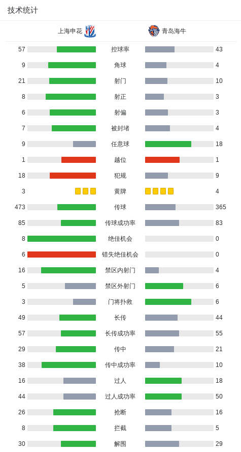 申花双星建功牟鹏飞神扑力保胜局